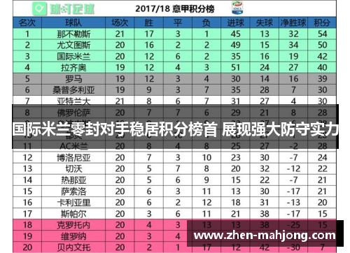 国际米兰零封对手稳居积分榜首 展现强大防守实力 国际米兰零封对手稳居积分榜首 展现强大防守实力